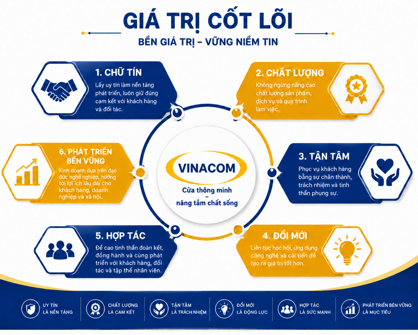 Infographic sáu giá trị cốt lõi của VINACOM